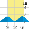 Government Cut tide chart for Monday, April 13, 2026
