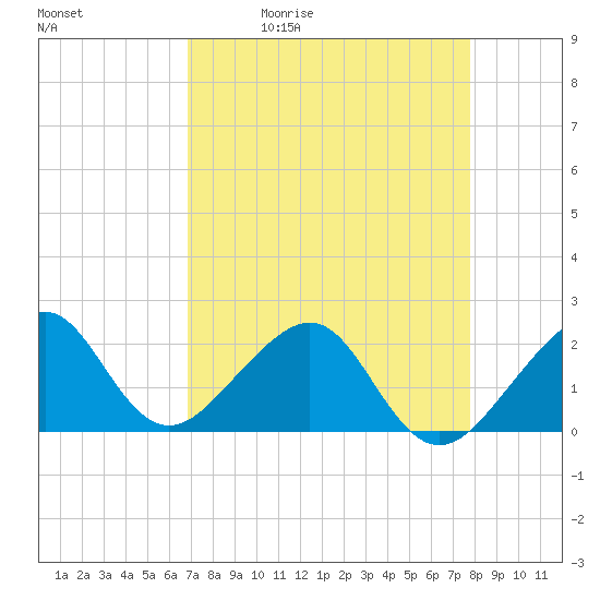 Government Cut tide chart for Tuesday, April 21, 2026