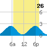 Government Cut tide chart for Sunday, April 26, 2026