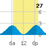 Government Cut tide chart for Monday, April 27, 2026