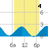 Government Cut tide chart for Saturday, April 4, 2026