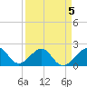 Government Cut tide chart for Sunday, April 5, 2026