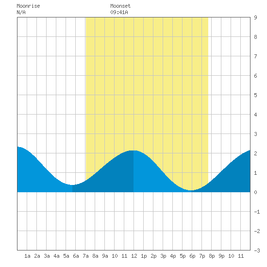 Government Cut tide chart for Monday, April 6, 2026