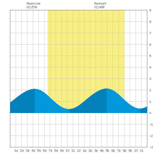 Government Cut tide chart for Monday, May 11, 2026