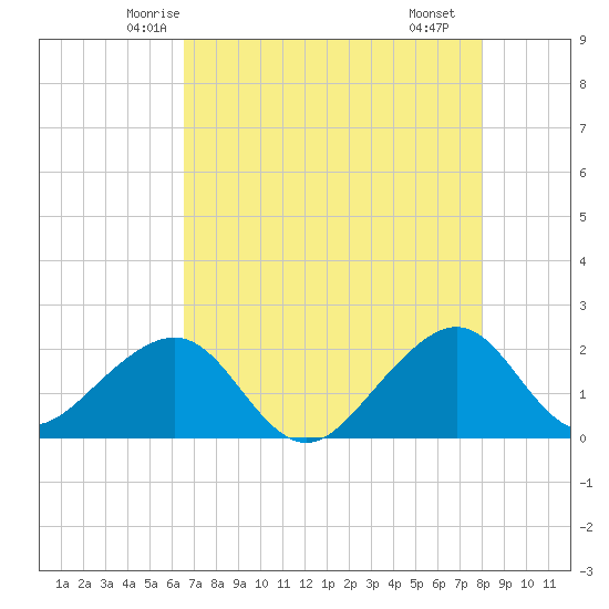 Government Cut tide chart for Wednesday, May 13, 2026