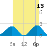 Government Cut tide chart for Wednesday, May 13, 2026