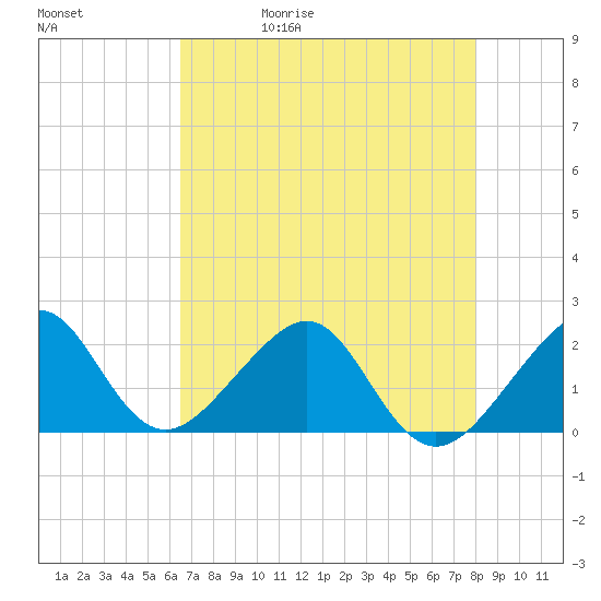 Government Cut tide chart for Wednesday, May 20, 2026