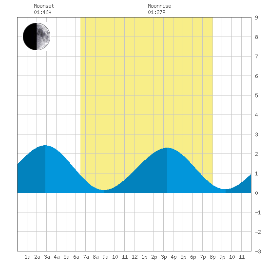 Government Cut tide chart for Saturday, May 23, 2026