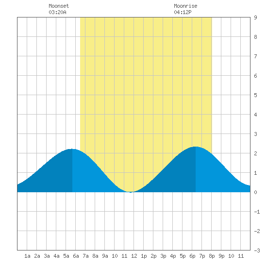 Government Cut tide chart for Tuesday, May 26, 2026