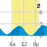 Government Cut tide chart for Saturday, May 2, 2026