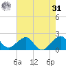 Government Cut tide chart for Sunday, May 31, 2026