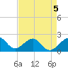 Government Cut tide chart for Tuesday, May 5, 2026