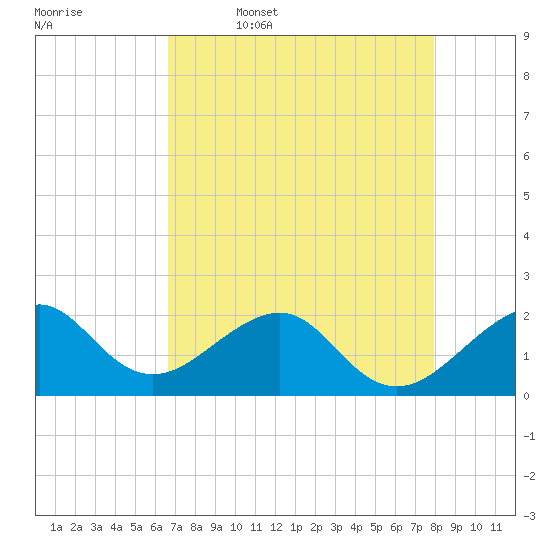 Government Cut tide chart for Wednesday, May 6, 2026