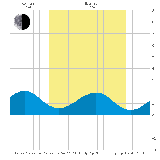 Government Cut tide chart for Saturday, May 9, 2026