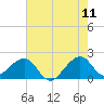 Government Cut tide chart for Thursday, June 11, 2026