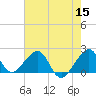 Government Cut tide chart for Monday, June 15, 2026