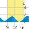 Government Cut tide chart for Monday, June 1, 2026