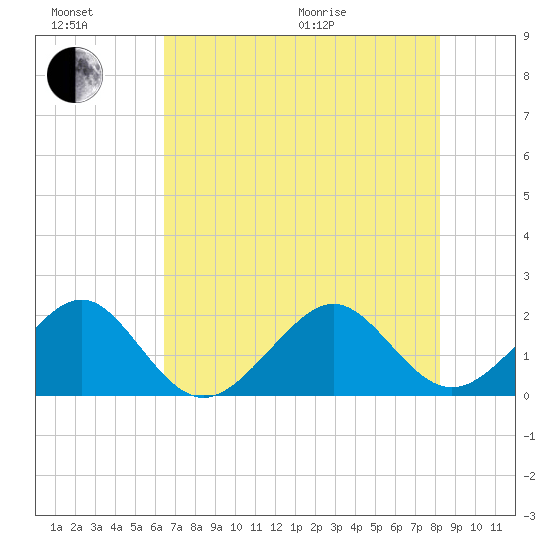 Government Cut tide chart for Sunday, June 21, 2026