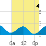 Government Cut tide chart for Thursday, June 4, 2026