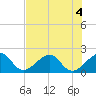 Government Cut tide chart for Saturday, July 4, 2026