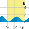 Government Cut tide chart for Monday, July 6, 2026