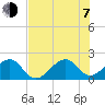 Government Cut tide chart for Tuesday, July 7, 2026