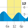 Gowanus Bay tide chart for Saturday, March 12, 2022