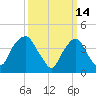 Gowanus Bay tide chart for Monday, March 14, 2022