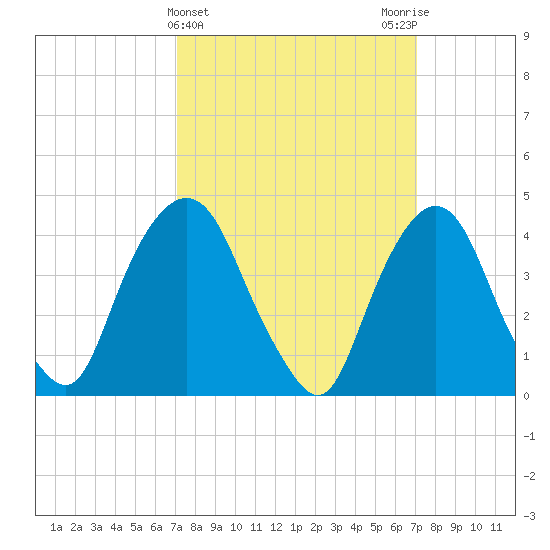 Gowanus Bay tide chart for Wednesday, March 16, 2022