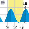 Gowanus Bay tide chart for Friday, March 18, 2022