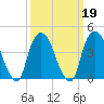 Gowanus Bay tide chart for Saturday, March 19, 2022