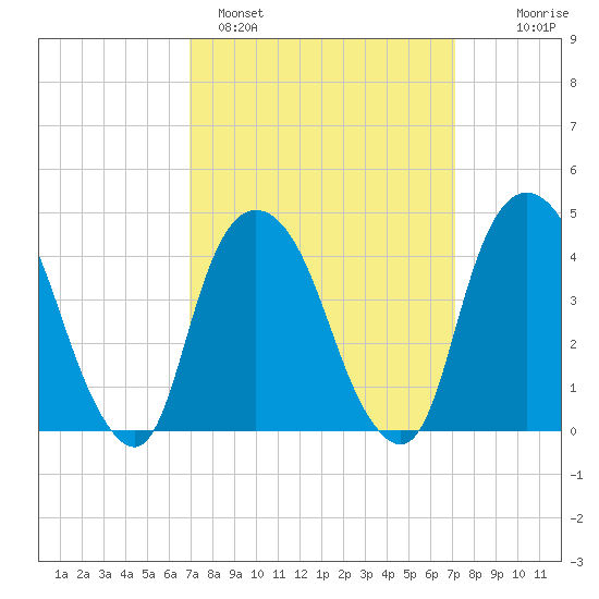 Gowanus Bay tide chart for Sunday, March 20, 2022