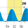Gowanus Bay tide chart for Sunday, March 20, 2022