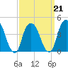 Gowanus Bay tide chart for Monday, March 21, 2022