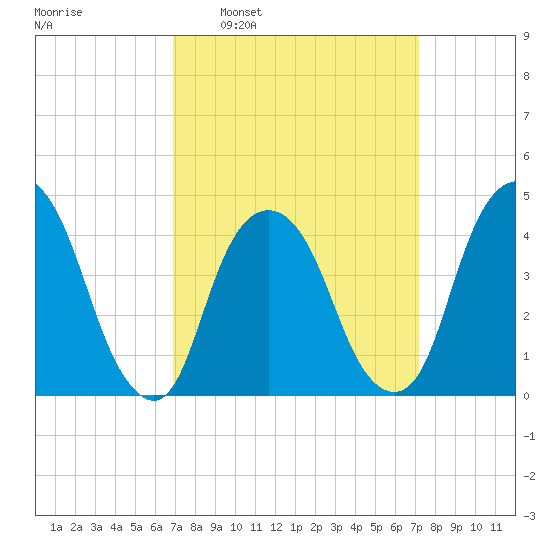 Gowanus Bay tide chart for Tuesday, March 22, 2022