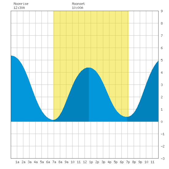 Gowanus Bay tide chart for Wednesday, March 23, 2022