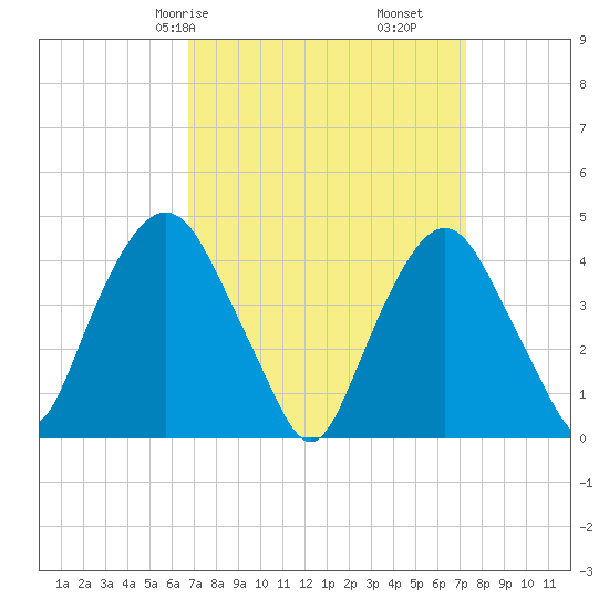 Gowanus Bay tide chart for Monday, March 28, 2022