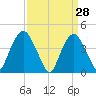 Gowanus Bay tide chart for Monday, March 28, 2022