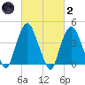 Gowanus Bay tide chart for Wednesday, March 2, 2022