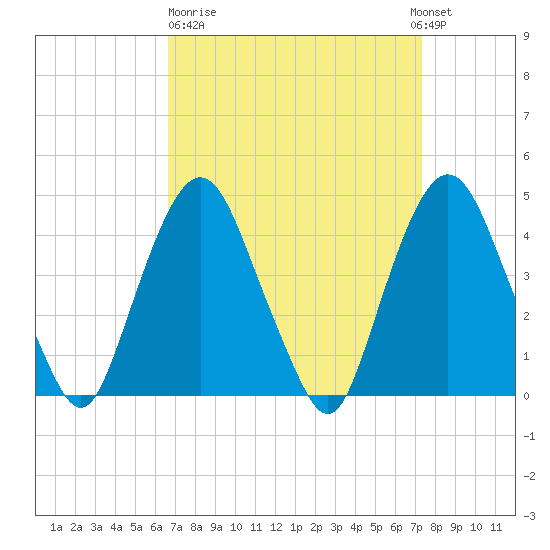 Gowanus Bay tide chart for Thursday, March 31, 2022