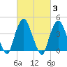 Gowanus Bay tide chart for Thursday, March 3, 2022