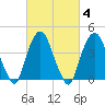 Gowanus Bay tide chart for Friday, March 4, 2022