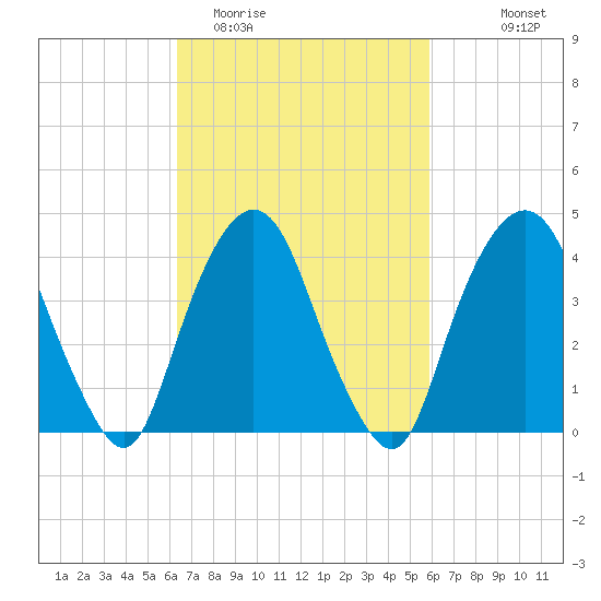 Gowanus Bay tide chart for Saturday, March 5, 2022
