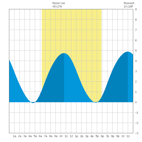 Gowanus Bay tide chart for Sunday, March 6, 2022
