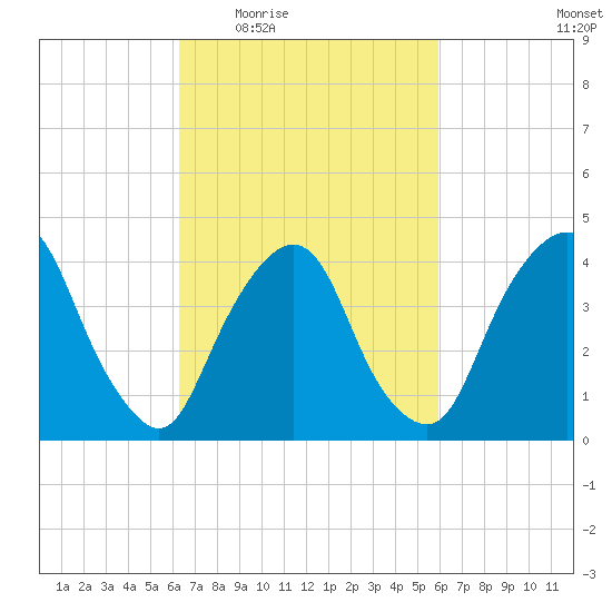 Gowanus Bay tide chart for Monday, March 7, 2022