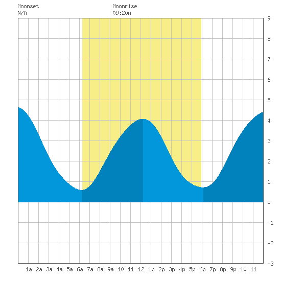 Gowanus Bay tide chart for Tuesday, March 8, 2022