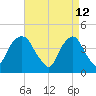 Gowanus Bay tide chart for Tuesday, April 12, 2022