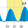 Gowanus Bay tide chart for Sunday, April 17, 2022