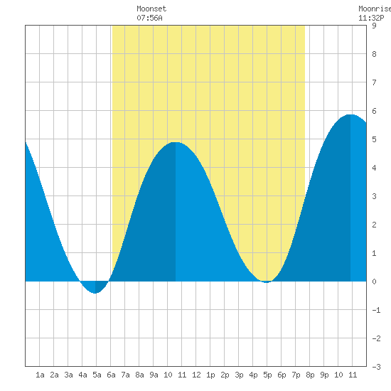 Gowanus Bay tide chart for Tuesday, April 19, 2022