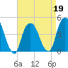 Gowanus Bay tide chart for Tuesday, April 19, 2022